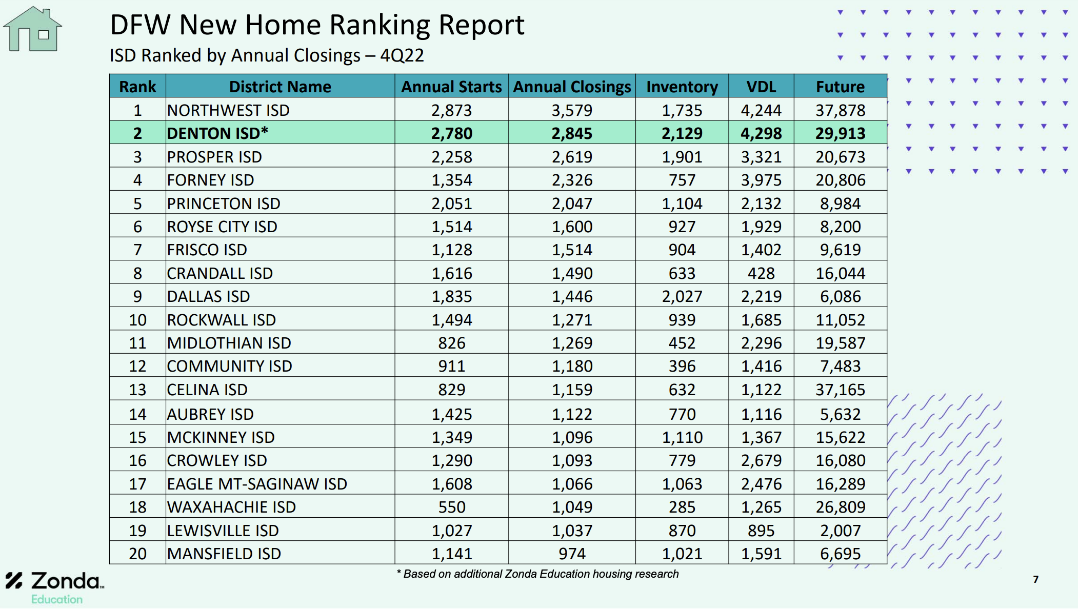 DFW New Home Ranking Report 